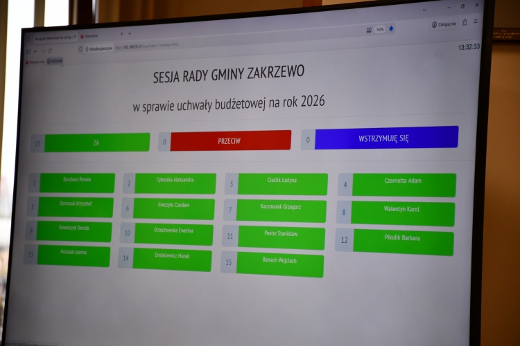 Miniatura Budżet Gminy Zakrzewo na rok 2026 przyjęty jednogłośnie !